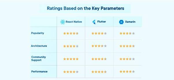 React Native Vs Flutter Vs Xamarin - Finding The Best Framework In 2020