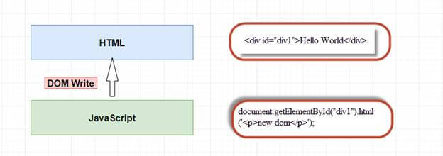 React Tutorials - Day One - React Introduction