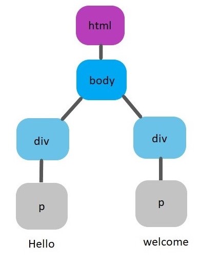 How ReactJS Is Different From Other Languages?