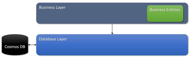 Read World Cloud App From Start To Finish - The Data Layer