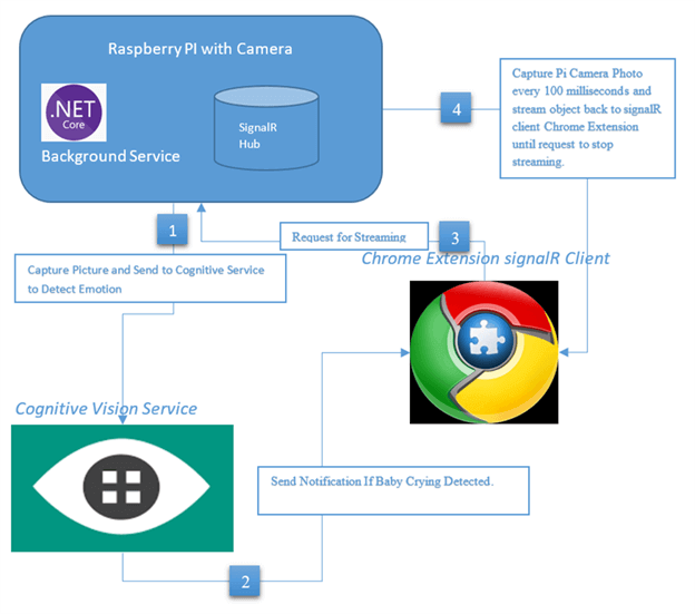 Real Time Baby Monitor Chrome Extension - Streaming from Raspberry PI Using SignalR And Cognitive Vision Service