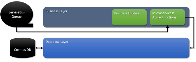 Real World Cloud App - From Start To Finish - The Business Layer