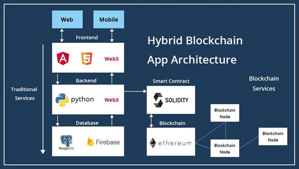 Reasons Why Blockchain - Based DApps Will Dominate The Decentralisation Market