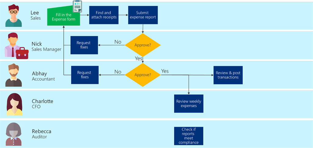 Rebuild 2010 Workflows - To M365 Power Platform