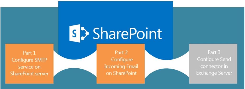 Receiving Emails Onto Document Library In SharePoint (On-Premise)