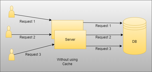 Redis cache and its different ways of installation