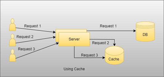 Redis cache and its different ways of installation