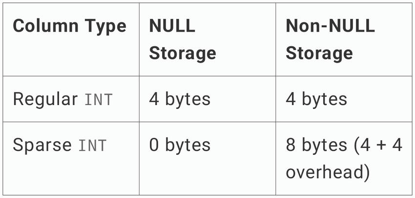 Reduce NULL Storage in SQL Server with Sparse Columns