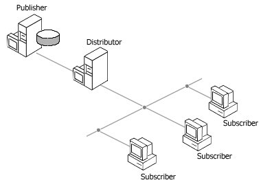 Replication In SQL Server: Part One