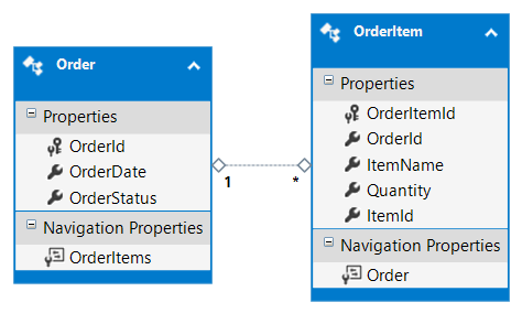 Repository And UnitOfWork Pattern