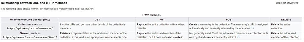 REST Features In WEB API With The Verbs GET, POST, PUT, DELETE, PATCH