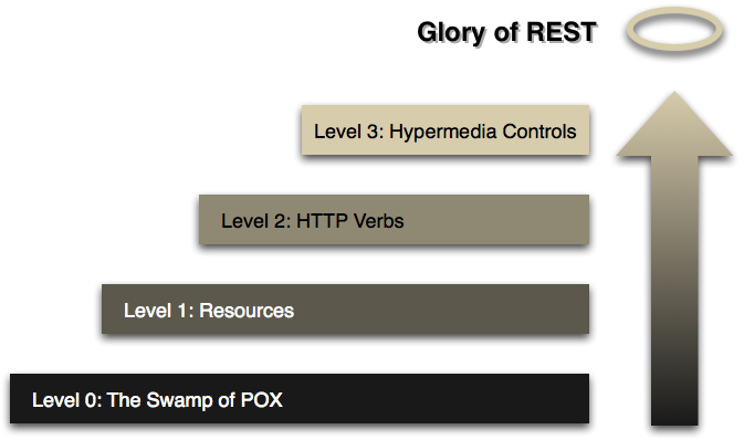 RESTful Vs REST API Or Where Did REST Come From?