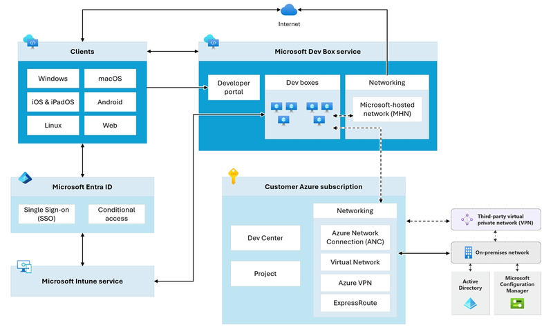 Dev box architecture diagram