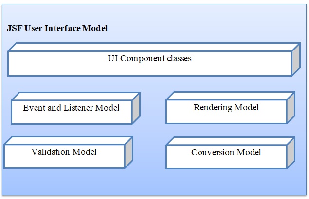 JSF User Interface Model