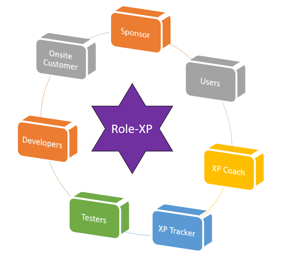 Roles In Extreme Programming (XP)