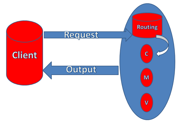 Routing In MVC 5