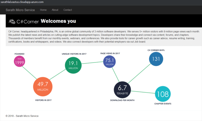 Running ASP.NET Core Application in Azure Service Fabric Cluster