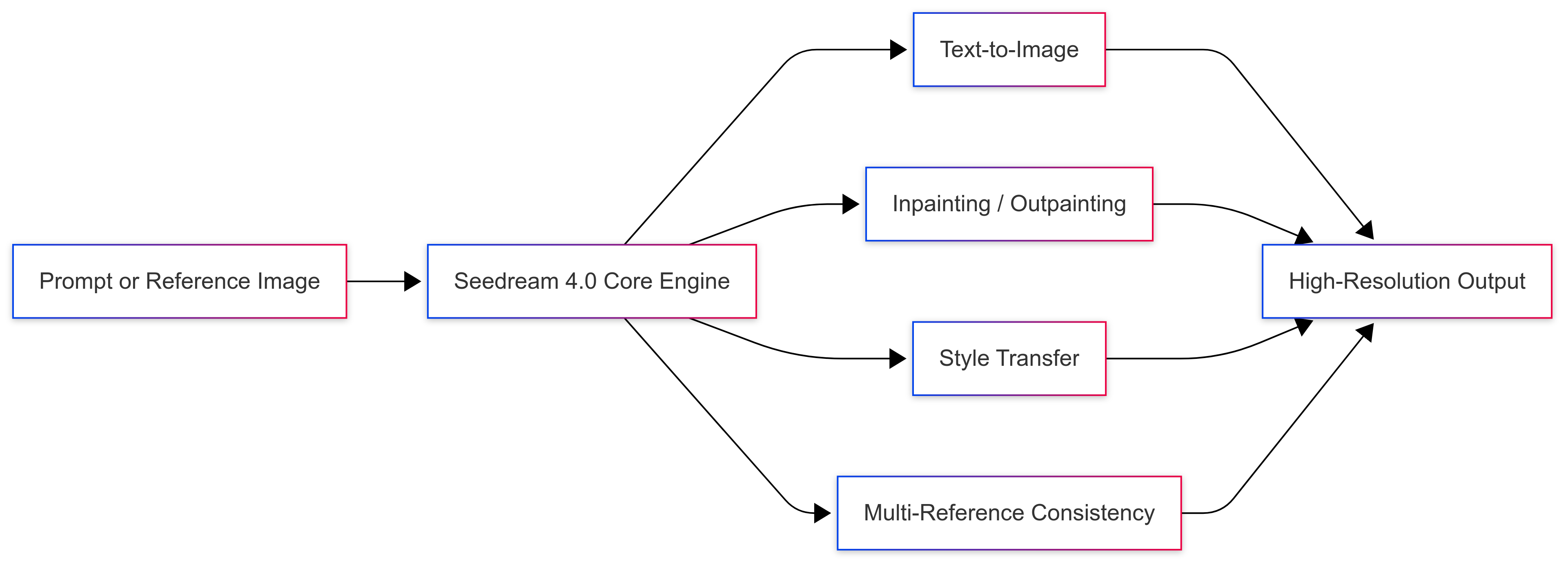 seedream4-image-workflow