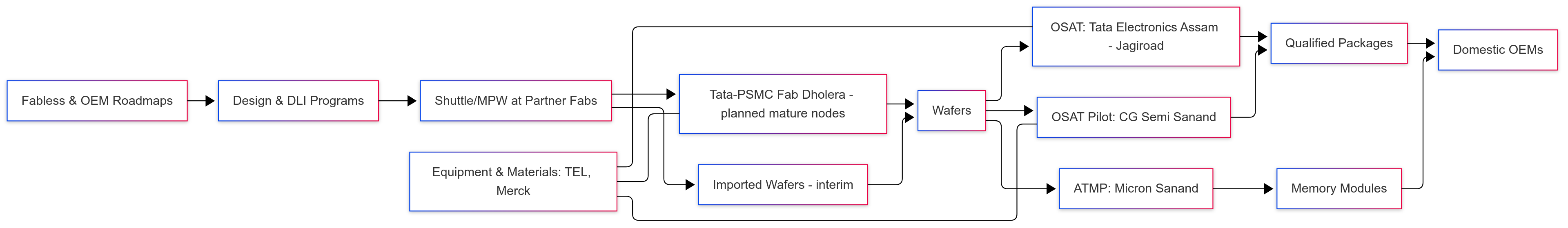 India semiconductor flow 2025 linking Dholera fab, Assam, and Sanand OSAT/ATMP, and design-to-export path.India semiconductor flow 2025 linking Dholera fab, Assam, and Sanand OSAT/ATMP, and design-to-export path.