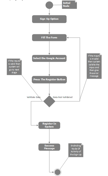 Sequence Diagram Manage Account