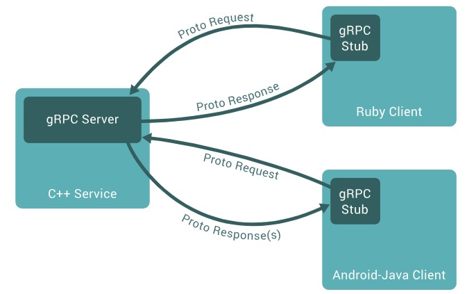  gRPC 