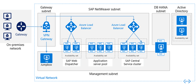 Setup And Configure SAP Backups And Disaster Recovery