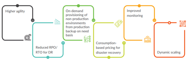 Setup And Configure SAP Backups And Disaster Recovery