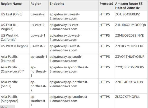 Setup Your First EC2 Creation Using CloudFormation