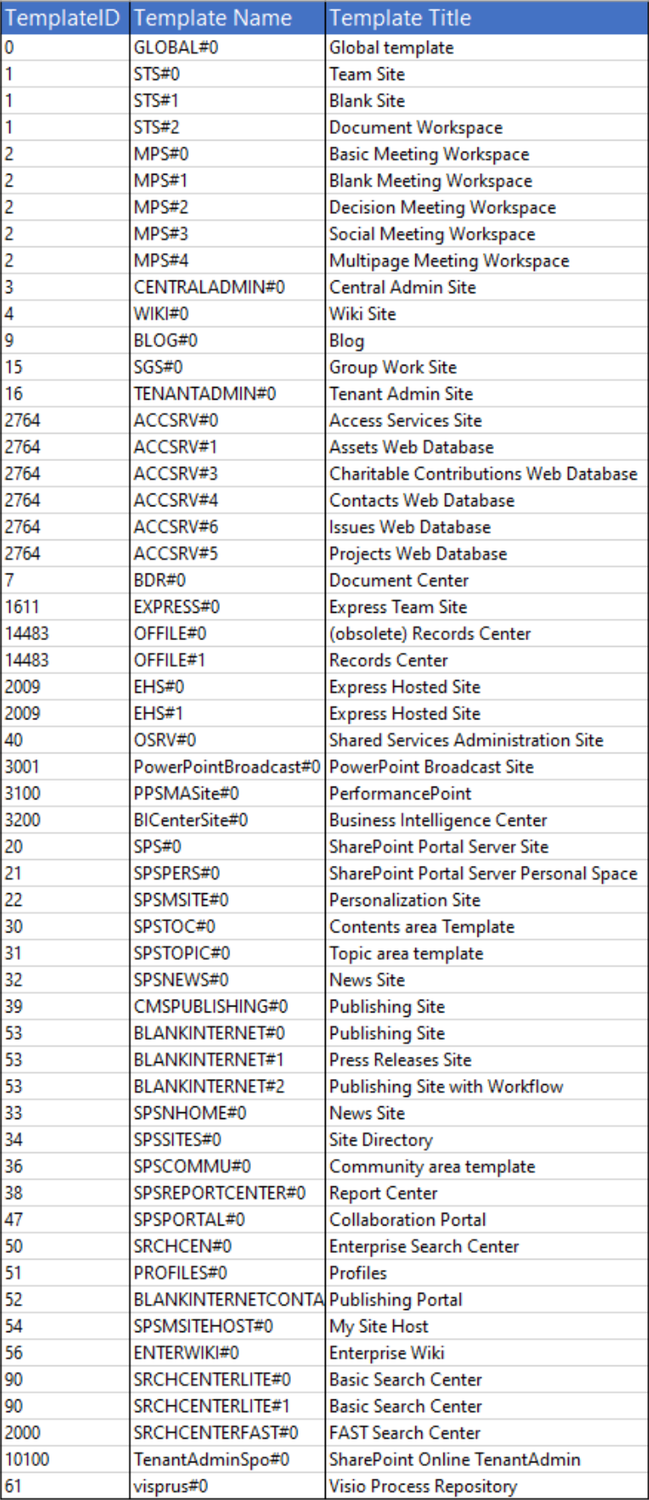 SharePoint Site Templates