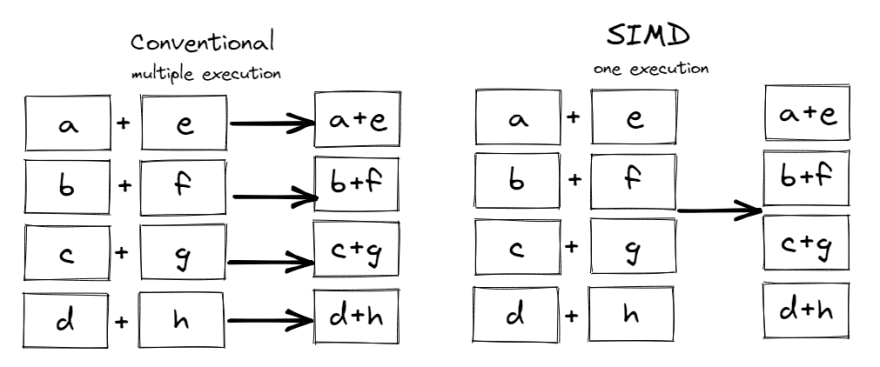 SIMD, A Parallel Processing At Hardware Level In C#