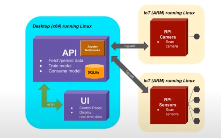 Smart Labeling With IoT Device Using Deep Learning