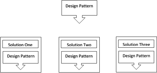 Software Architecture And Patterns