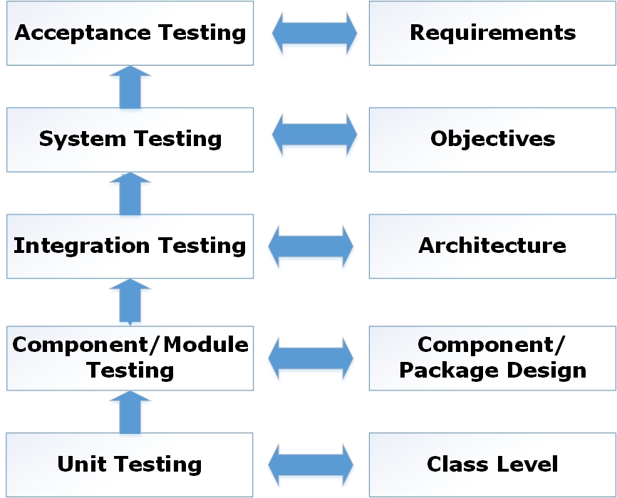 Unit Testing and Coding: Best Practices for Unit Tests