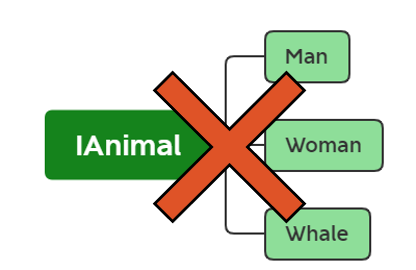 Interface Segregation Principle