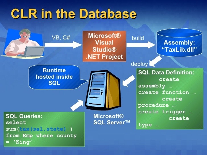 CLR in database