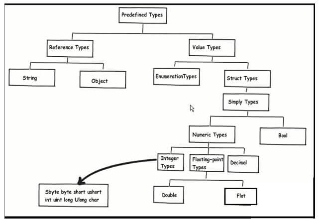 data types