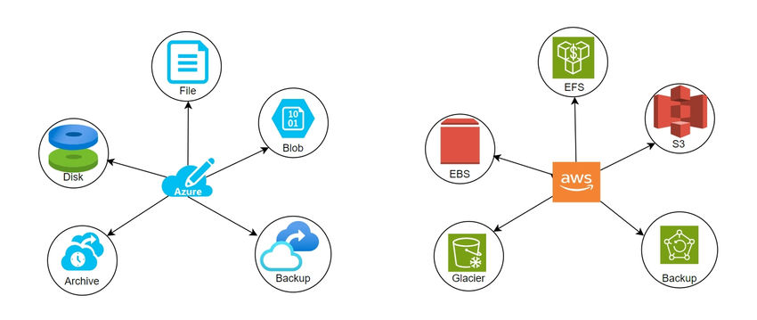 Azure AWS