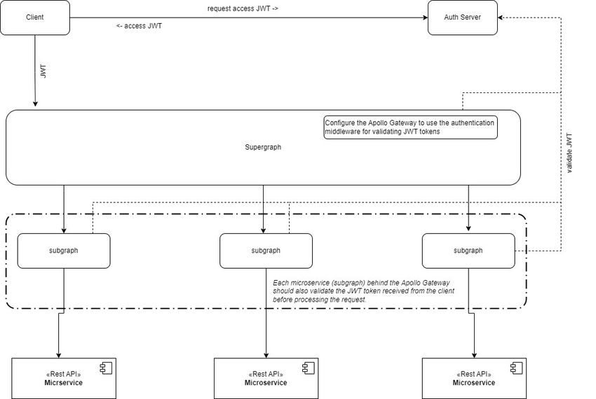 Federated microservice