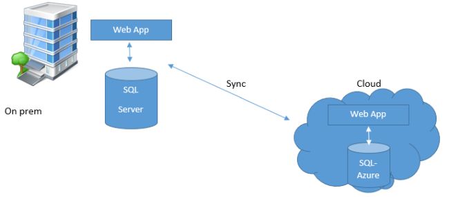 Sync Data Across Multiple SQL Servers With SQL Data Sync - Azure