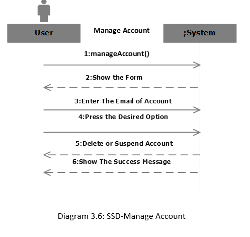 System Sequence Diagram