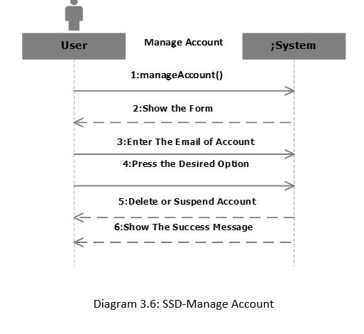 System Sequence Diagram