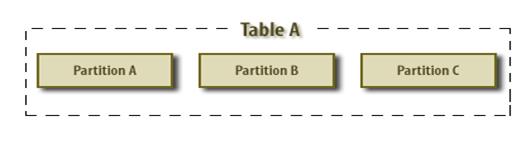 Table Partitioning In SQL Server