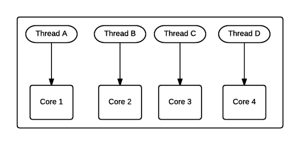 does task create a new thread c#