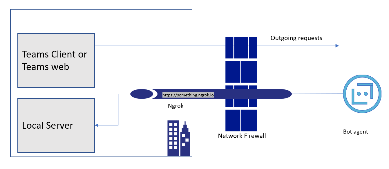 Teams Application Testing With Ngrok