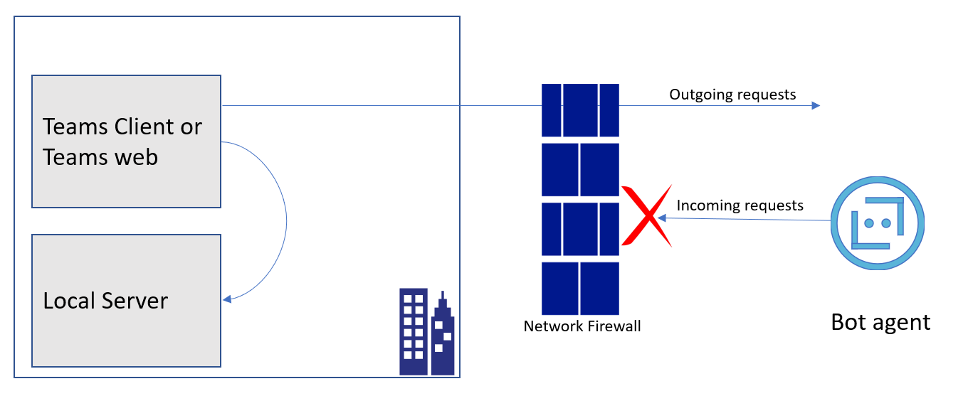 Teams Application Testing With Ngrok