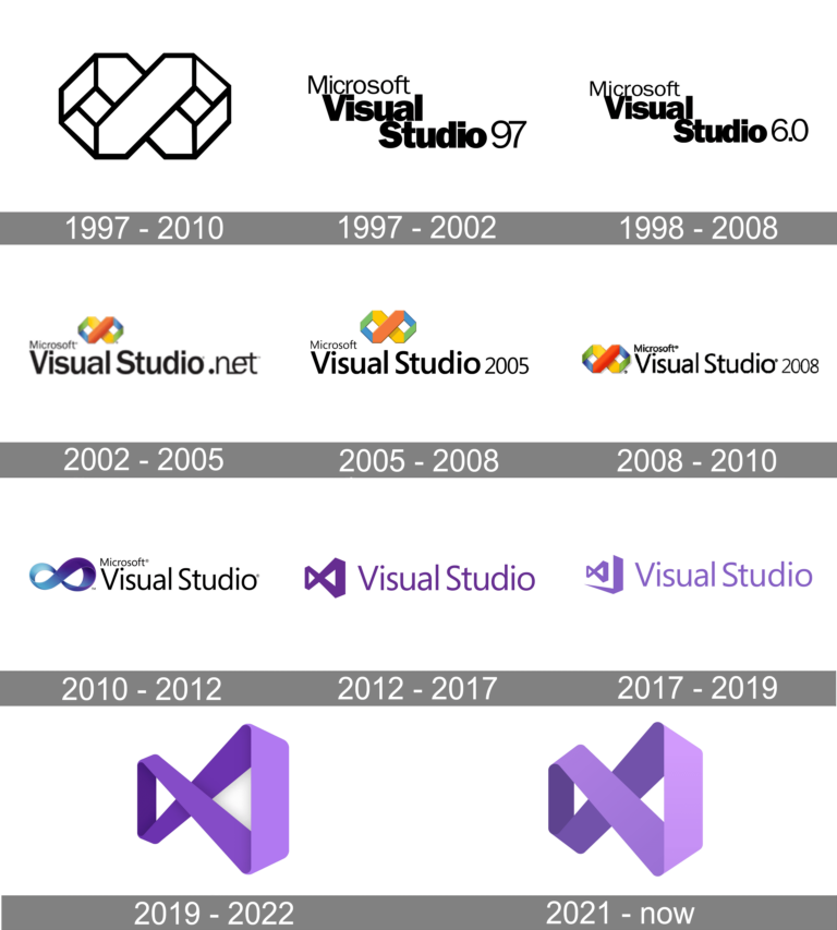 History and Evolution of Visual Studio and Supported Versions