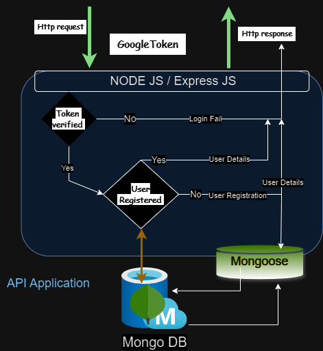 Implementing Google OAuth in MERN
