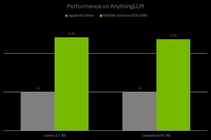 Performance on AnythingLLM