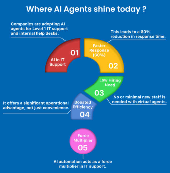 AI Agents