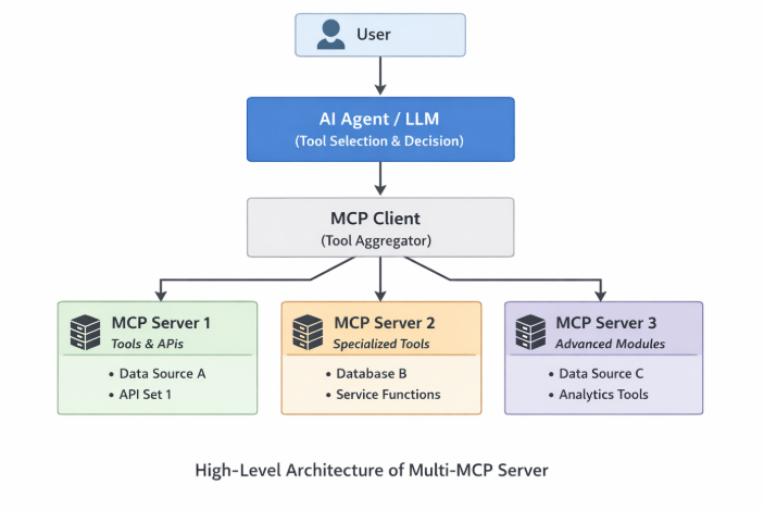 multi_mcp_server_architecture